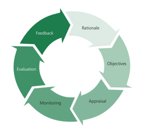 Circular diagram showing a series of arrows formed into a circle. In each circle a single word is shown with each arrow pointing into the next word. The words are Rationale, Objectives, Appraisal, Monitoring, Evaluation and Feedback