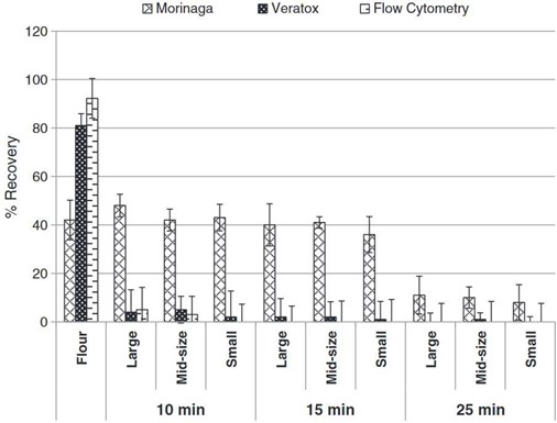 Graph illustrating the different percentage recoveries of egg in incurred cookies of different sizes, baked for different times, as detected by Morinaga ELISA, Veratox ELISA and flow cytometry. 