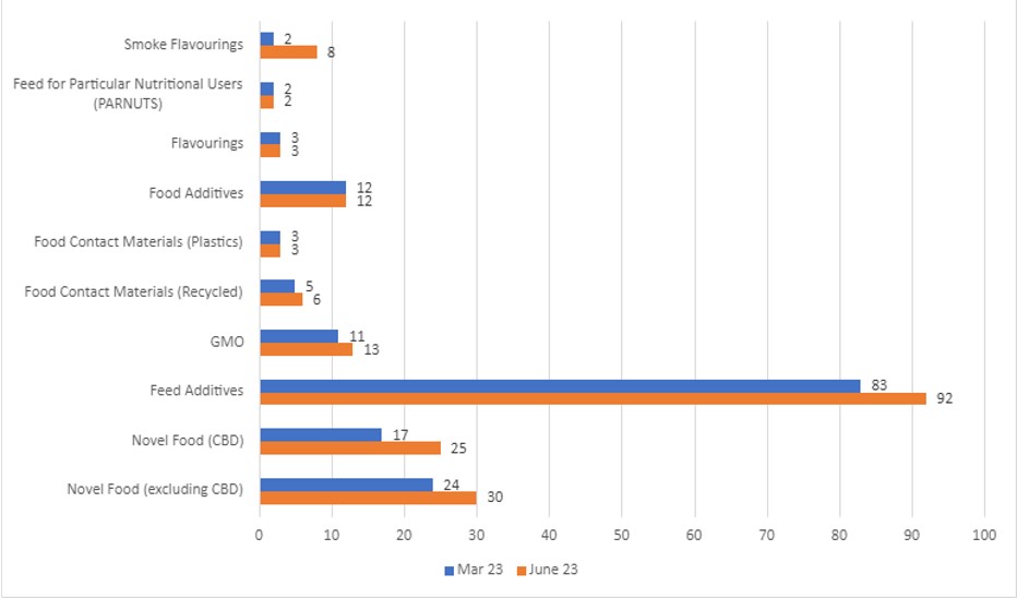 83 Feed additives applications in March 2023 and 92 in June 2023. Novel food (CBD) 17 applications in March and 25 in June. Novel food (excluding CBD) 24 March 2023 and 30 June 2023. 