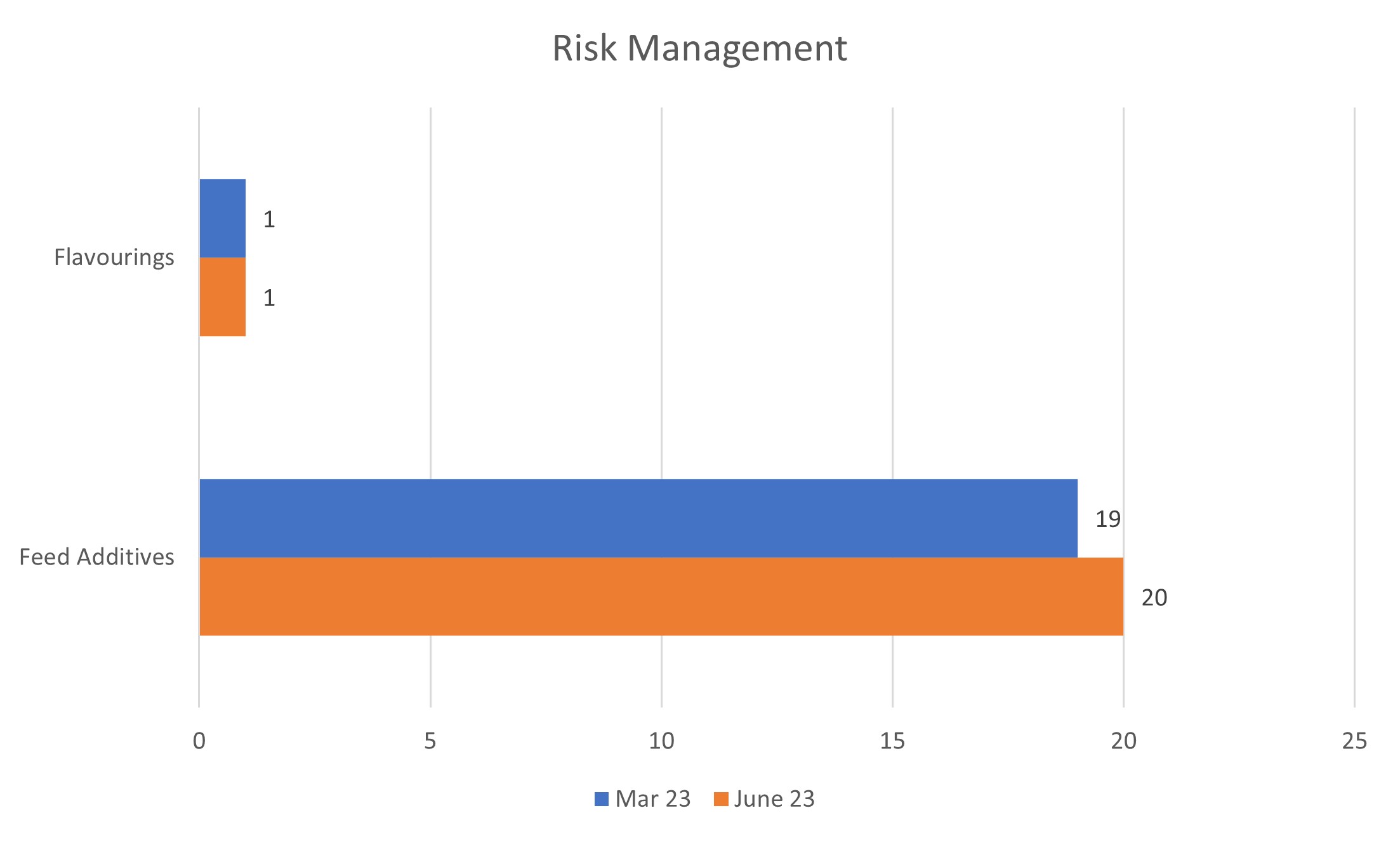 19 applications for feed additives in March 2023 and 20 in June. 1 application for flavourings in March and June. 