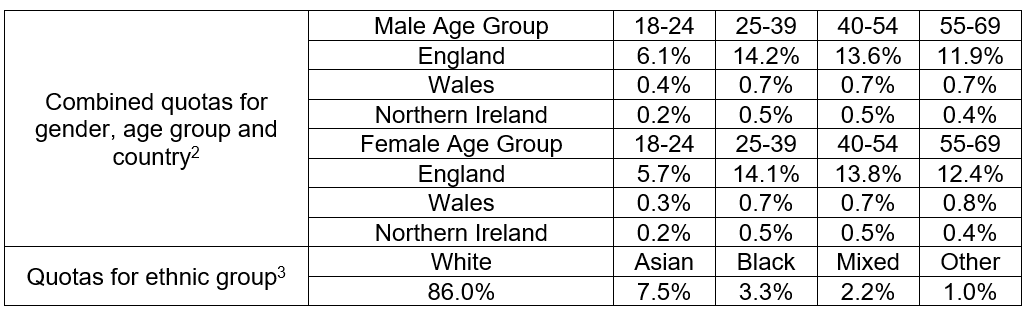 The first eight rows describe the combined quotas used by gender, age group, and country. Starting from Column 2, the second through fourth rows give the percentage quotas for males in England (row two), Wales (row three) and Northern Ireland (row four) for each of four age groups. The fifth through eighth rows give the percentage quotas for female participants in England (row six), Wales (row seven), and Northern Ireland (row eight).  For each of these groups, the quotas are set out for each of four age gr
