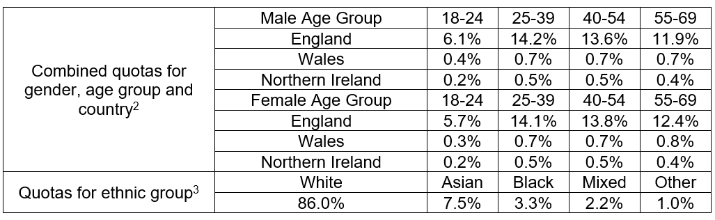 The first eight rows describe the combined quotas used by gender, age group, and country. Starting from Column 2, the second through fourth rows give the percentage quotas for males in England (row two), Wales (row three) and Northern Ireland (row four) for each of four age groups. The fifth through eighth rows give the percentage quotas for female participants in England (row six), Wales (row seven), and Northern Ireland (row eight). For each of these groups, the quotas are set out for each of four age gr