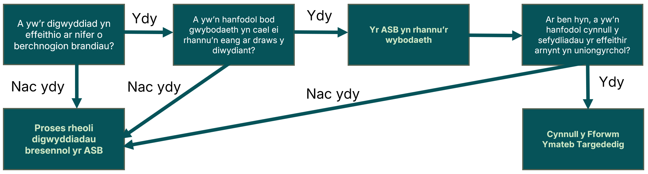 Coeden benderfynu ar gyfer Fforwm Ymateb Targededig
