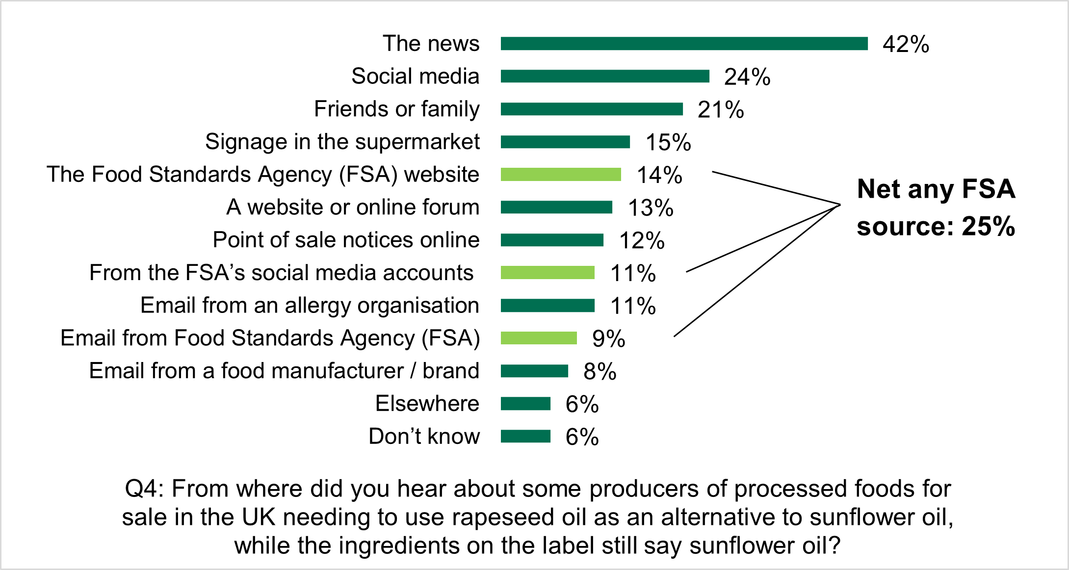 Where consumers who are aware of oil substitutions got there information from, 25% from net any FSA source and 42% from the news.