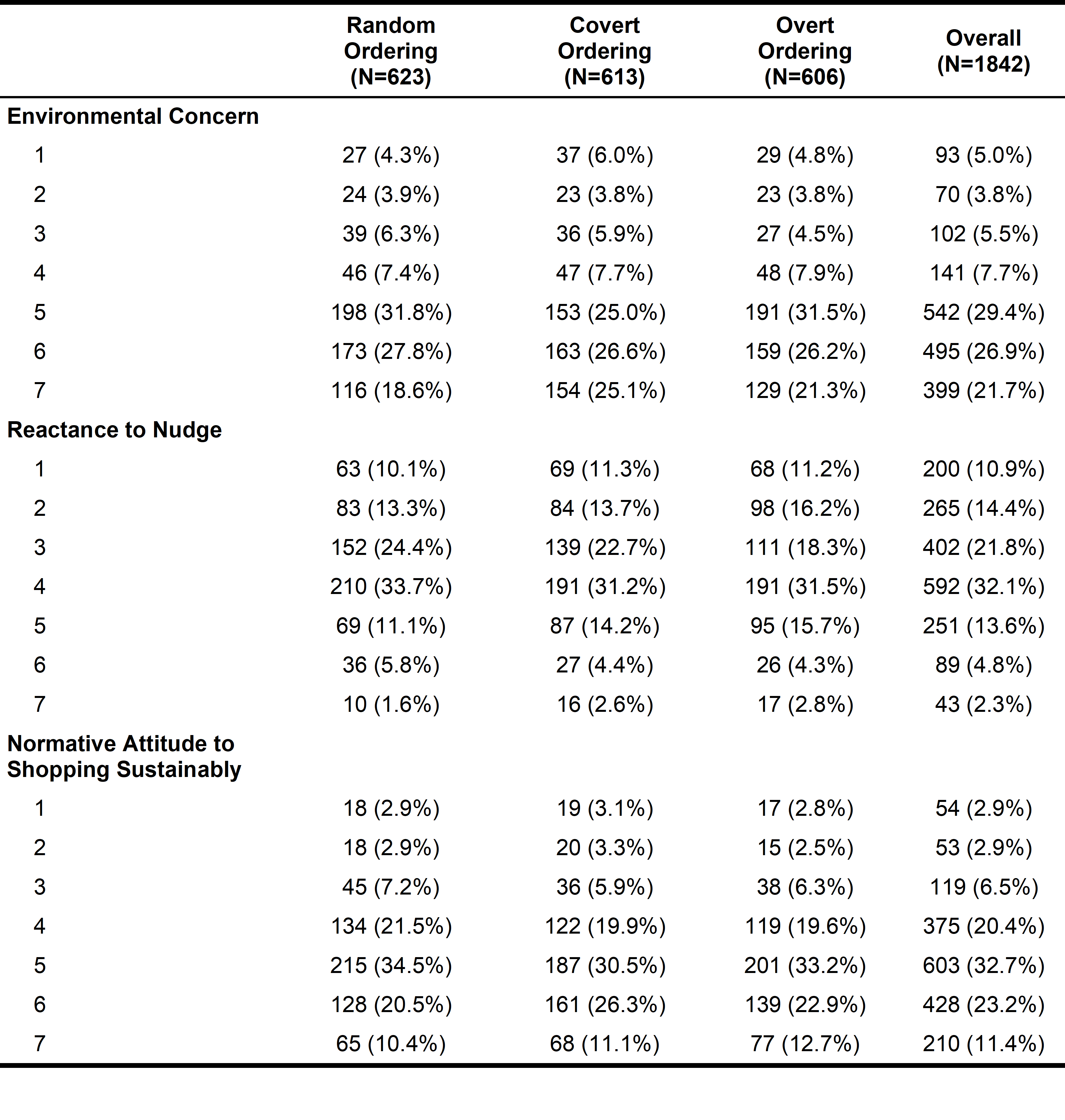 The first column shows attitudinal scores for 'environmental concern' from the third to ninth row, 'reactance to nudge' from the eleventh to seventeenth row, and 'normative attitude to shopping sustainably' from the nineteenth to twenty-fifth row.   The second column shows the number and percentage of responses in the random ordering condition, the third column shows the number and percentage of responses in the covert ordering condition, the fourth column shows the number and percentage of responses in the