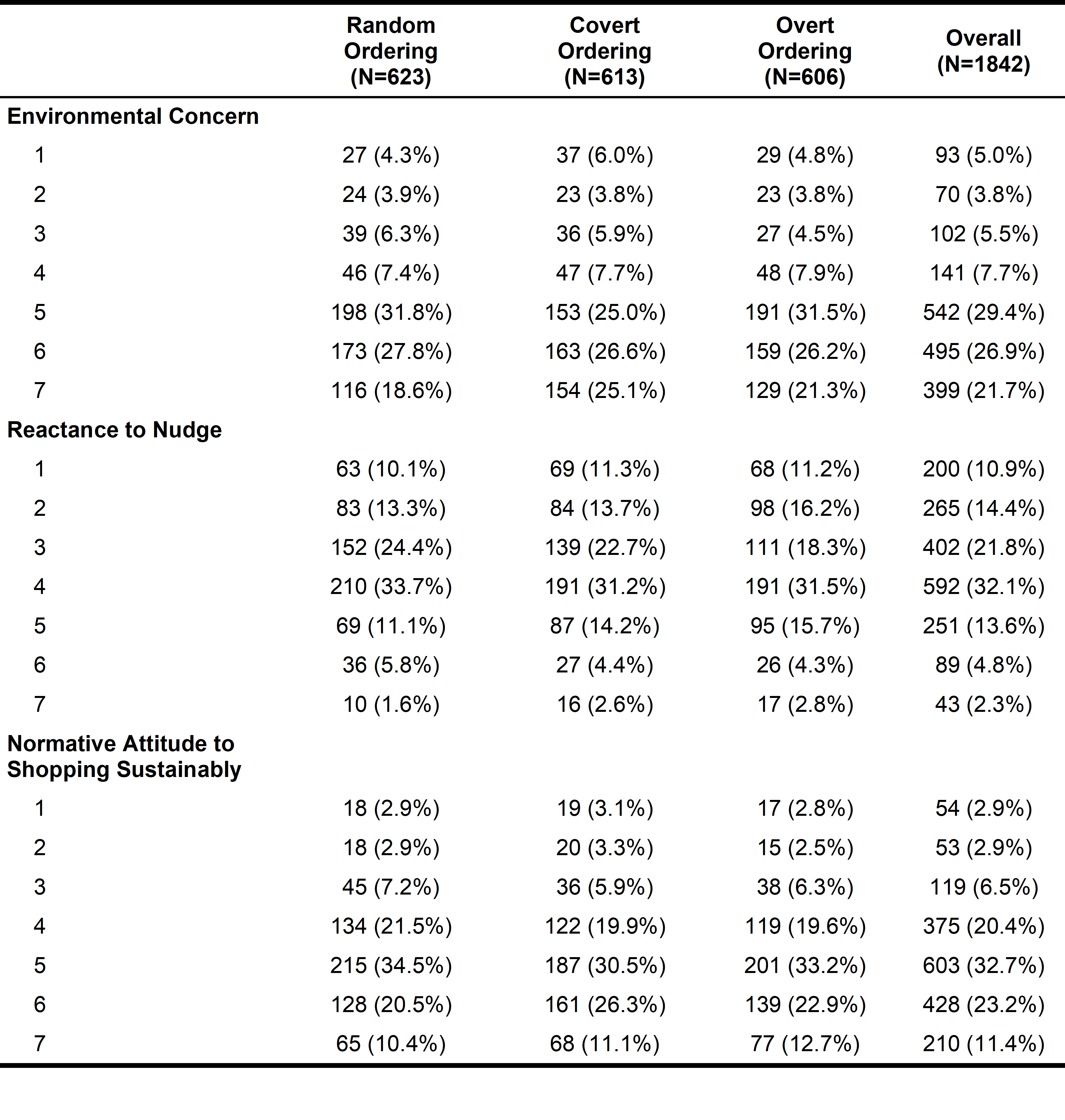 The first column shows attitudinal scores for 'environmental concern' from the third to ninth row, 'reactance to nudge' from the eleventh to seventeenth row, and 'normative attitude to shopping sustainably' from the nineteenth to twenty-fifth row. The second column shows the number and percentage of responses in the random ordering condition, the third column shows the number and percentage of responses in the covert ordering condition, the fourth column shows the number and percentage of responses in the
