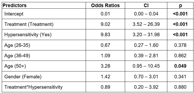 Predictors are shown in the first column. Odds ratios are shown in the second column. Confidence intervals are shown in the third column and p-values are shown in the fourth column.