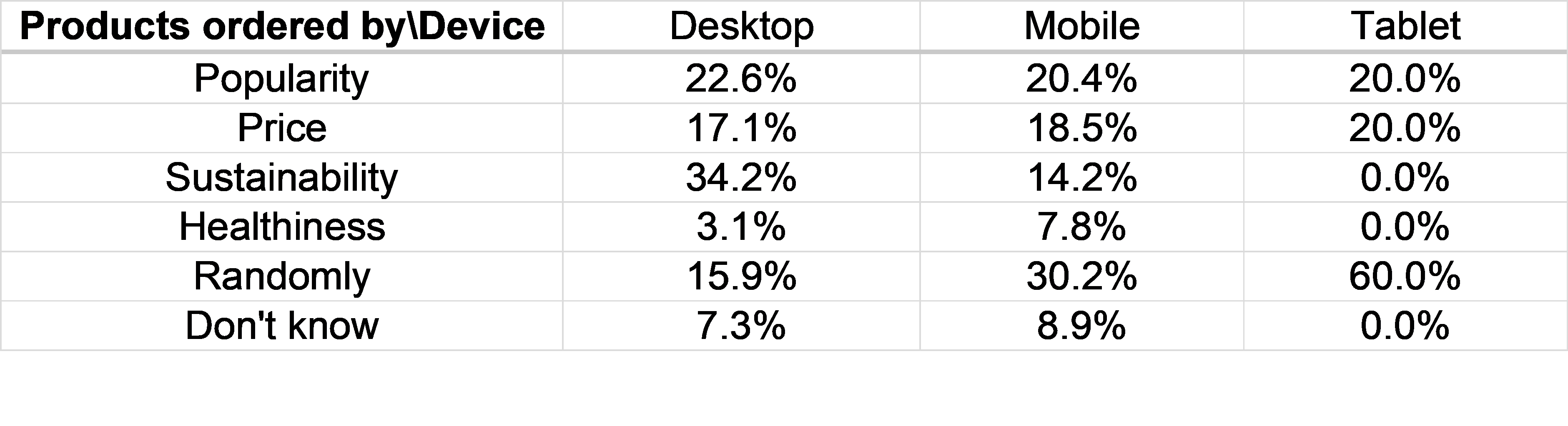 Table showing results