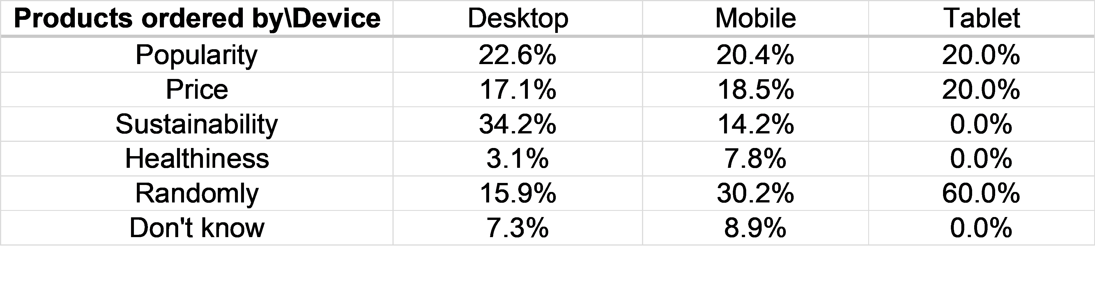 Table showing results 