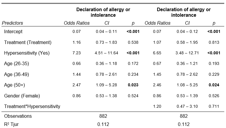 Predictors are shown in the first column. Odds ratios, confidence intervals and p-values for declaration of allergy or intolerance are shown in the second, third and fourth column respectively. Odds ratios, confidence intervals and p-values for declaration of allergy or intolerance with treatment*hypersensitivity as an additional predictor are shown in the fifth, sixth and seventh column respectively. The number of observations is shown on the eleventh row, and the R-squared statistic on the twelfth row.