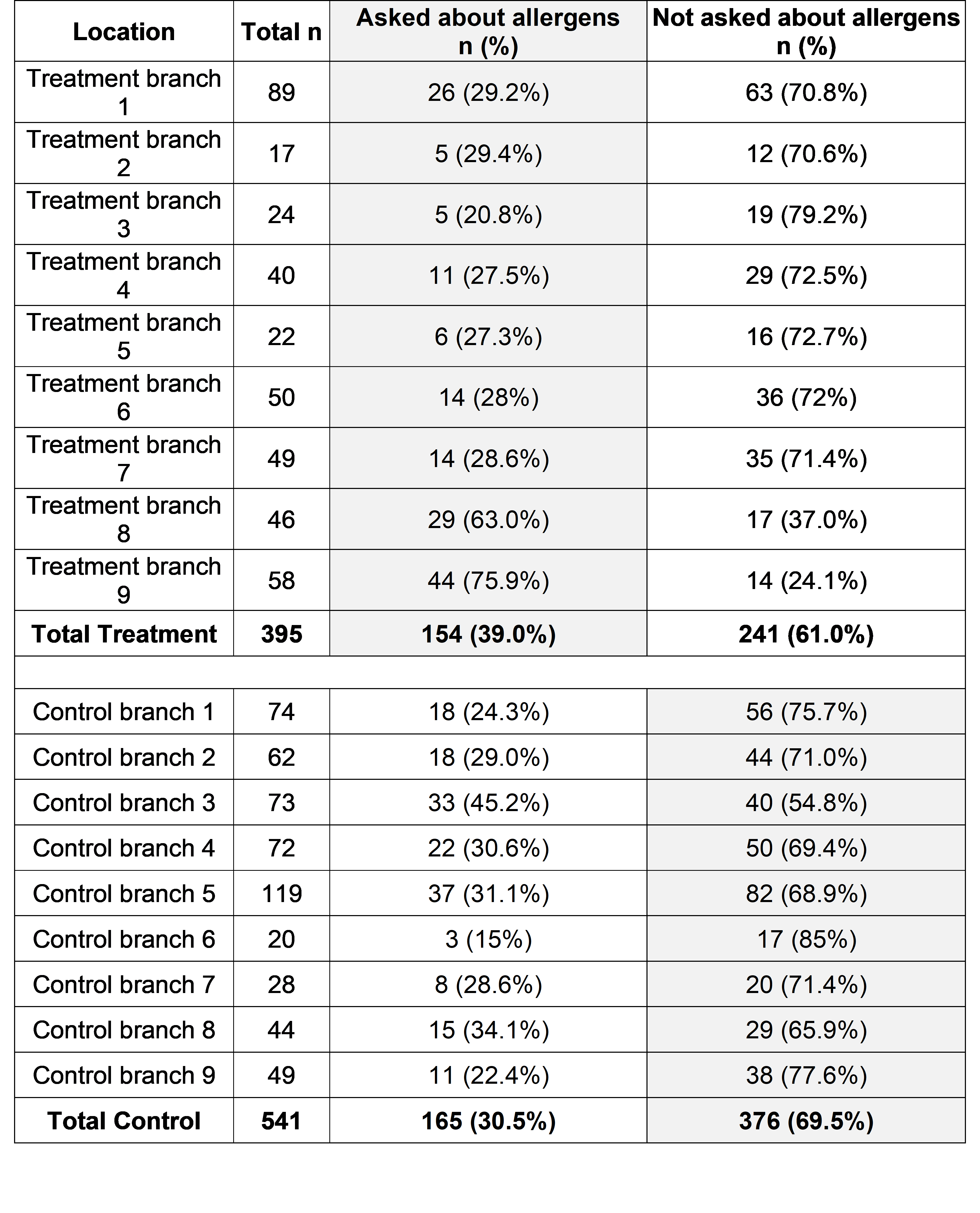 Location is shown in the first column. Number of participants who completed the survey in each location is shown in the second column. Number and percentage of participants asked about allergens are shown in the third column. Number and percentage of participants not asked about allergens are shown in the fourth column.