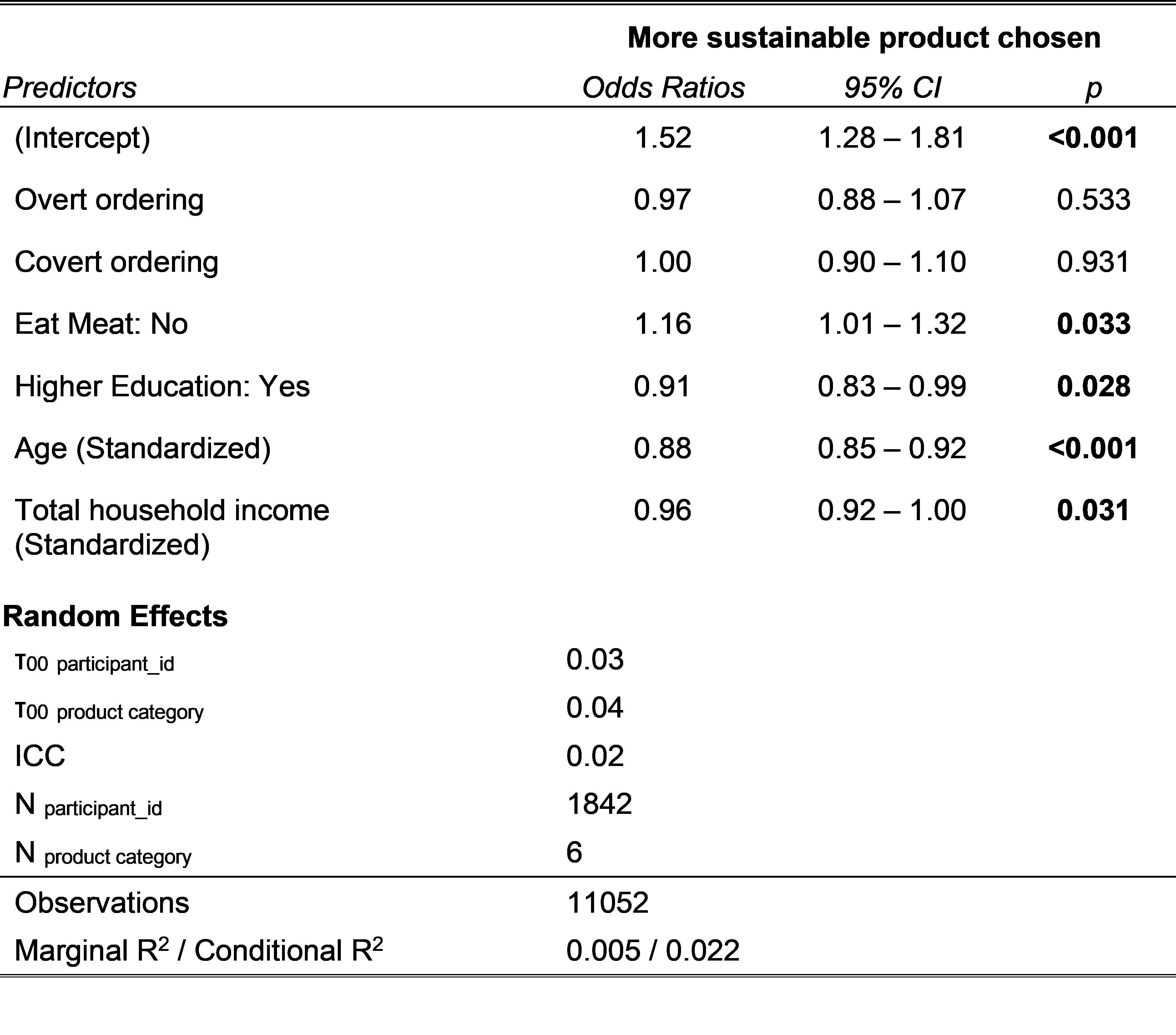 Predictors are shown in the first column and span from the third row to the ninth row. ‘More sustainable product chosen’ spans from the second to the fourth columns. Estimates, confidence intervals and p-values for likelihood of choosing more sustainable products are shown in the second, third and fourth columns respectively.