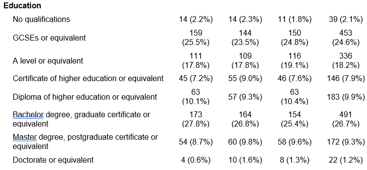 The first column shows the 'mean completion time' in the third row, 'ethnic group' from the fifth to ninth row, 'gender' from the eleventh to fourteenth row, 'age' in the sixteenth row, 'education' from the eighteenth to twenty-fifth row, 'total household income' from the twenty-eighth to the thirty-eighth row, 'online shopping frequency' from the fortieth to the forty-fourth row, 'eat meat' in the forty-sixth and forty-seventh row, and finally 'device' from the forty-ninth to fifty-first row. The second c