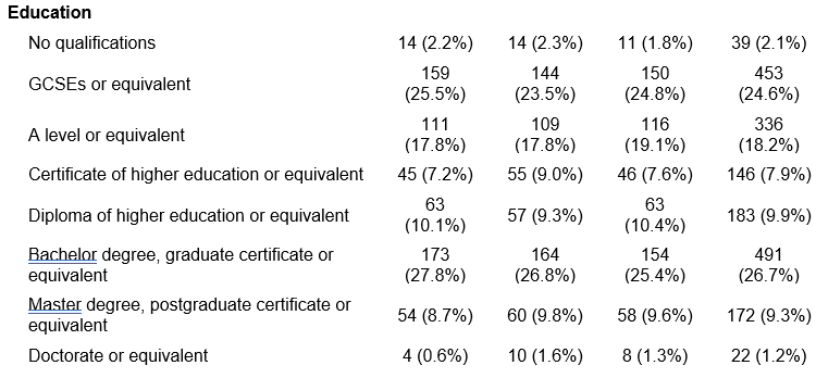 The first column shows the 'mean completion time' in the third row, 'ethnic group' from the fifth to ninth row, 'gender' from the eleventh to fourteenth row, 'age' in the sixteenth row, 'education' from the eighteenth to twenty-fifth row, 'total household income' from the twenty-eighth to the thirty-eighth row, 'online shopping frequency' from the fortieth to the forty-fourth row, 'eat meat' in the forty-sixth and forty-seventh row, and finally 'device' from the forty-ninth to fifty-first row.  The second c