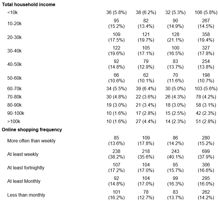 The first column shows the 'mean completion time' in the third row, 'ethnic group' from the fifth to ninth row, 'gender' from the eleventh to fourteenth row, 'age' in the sixteenth row, 'education' from the eighteenth to twenty-fifth row, 'total household income' from the twenty-eighth to the thirty-eighth row, 'online shopping frequency' from the fortieth to the forty-fourth row, 'eat meat' in the forty-sixth and forty-seventh row, and finally 'device' from the forty-ninth to fifty-first row. The second c