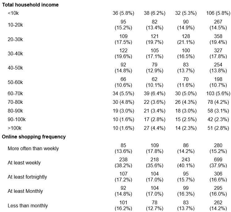 The first column shows the 'mean completion time' in the third row, 'ethnic group' from the fifth to ninth row, 'gender' from the eleventh to fourteenth row, 'age' in the sixteenth row, 'education' from the eighteenth to twenty-fifth row, 'total household income' from the twenty-eighth to the thirty-eighth row, 'online shopping frequency' from the fortieth to the forty-fourth row, 'eat meat' in the forty-sixth and forty-seventh row, and finally 'device' from the forty-ninth to fifty-first row.  The second c