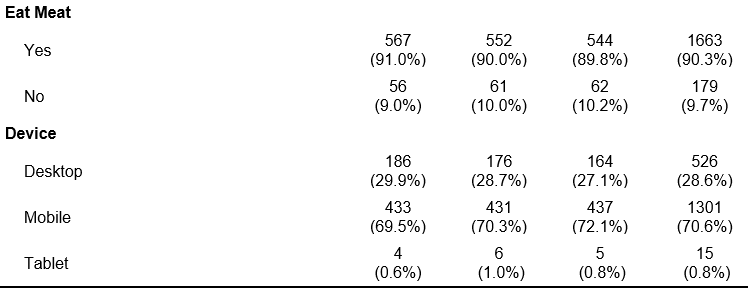 The first column shows the 'mean completion time' in the third row, 'ethnic group' from the fifth to ninth row, 'gender' from the eleventh to fourteenth row, 'age' in the sixteenth row, 'education' from the eighteenth to twenty-fifth row, 'total household income' from the twenty-eighth to the thirty-eighth row, 'online shopping frequency' from the fortieth to the forty-fourth row, 'eat meat' in the forty-sixth and forty-seventh row, and finally 'device' from the forty-ninth to fifty-first row. The second c