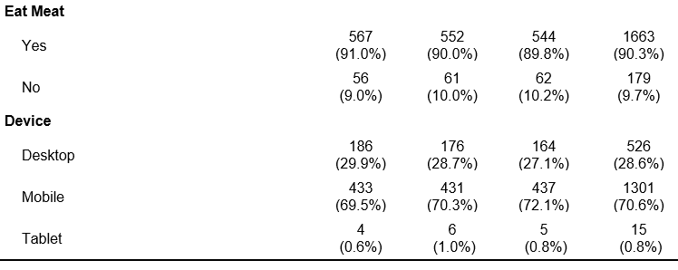 The first column shows the 'mean completion time' in the third row, 'ethnic group' from the fifth to ninth row, 'gender' from the eleventh to fourteenth row, 'age' in the sixteenth row, 'education' from the eighteenth to twenty-fifth row, 'total household income' from the twenty-eighth to the thirty-eighth row, 'online shopping frequency' from the fortieth to the forty-fourth row, 'eat meat' in the forty-sixth and forty-seventh row, and finally 'device' from the forty-ninth to fifty-first row.  The second c