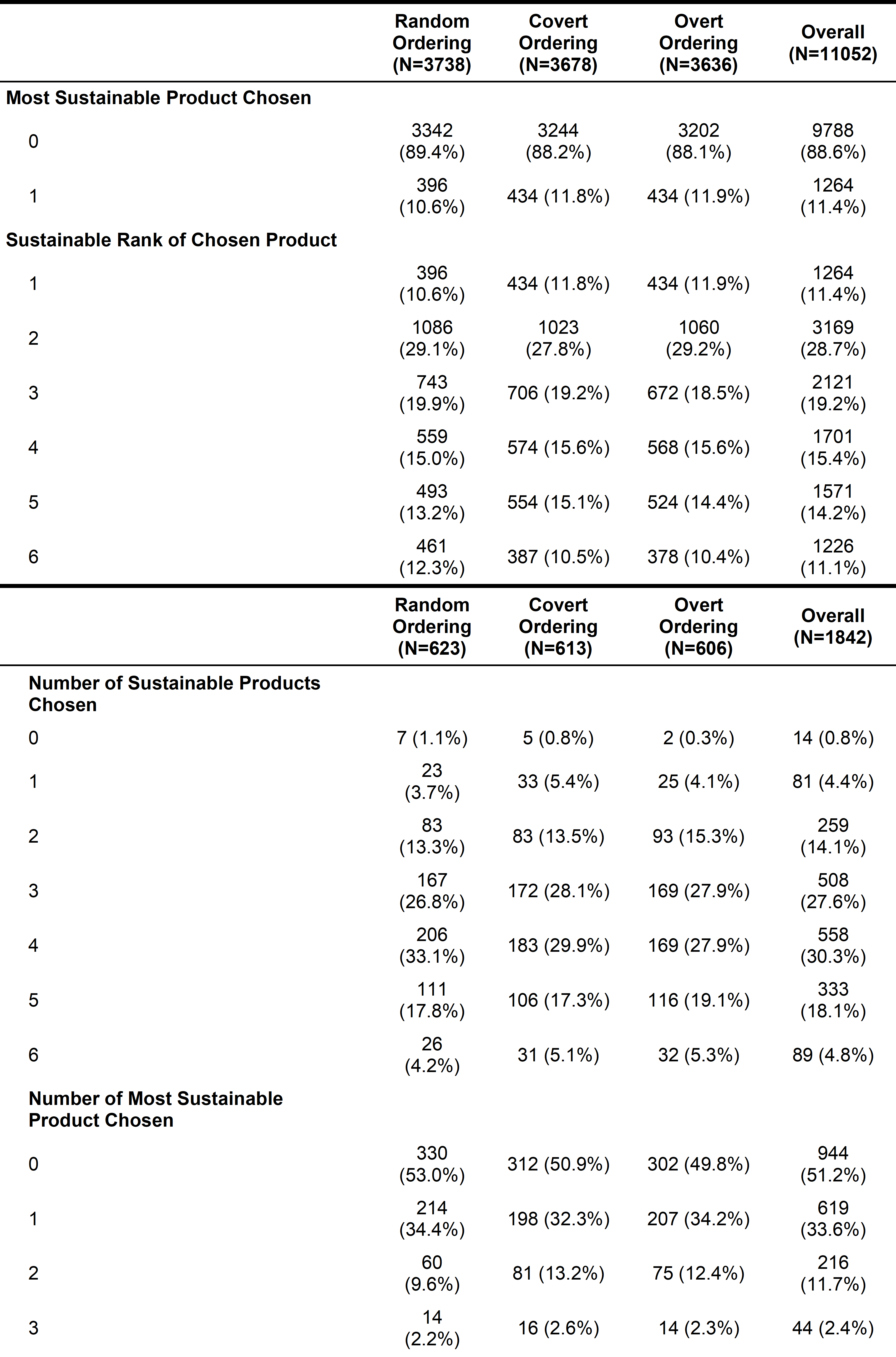 The first column shows the 'most sustainable product chosen' from the third to the fourth row. The first column shows the 'sustainable rank of chosen product' from the sixth to the eleventh row. The first column shows the 'number of sustainable product chosen' from the fourteenth to the twentieth row. The first column shows the 'number of most sustainable product chosen from the twenty-second to the twenty-fourth row and from the twenty-sixth to the twenty-ninth row. The second column shows the number (and