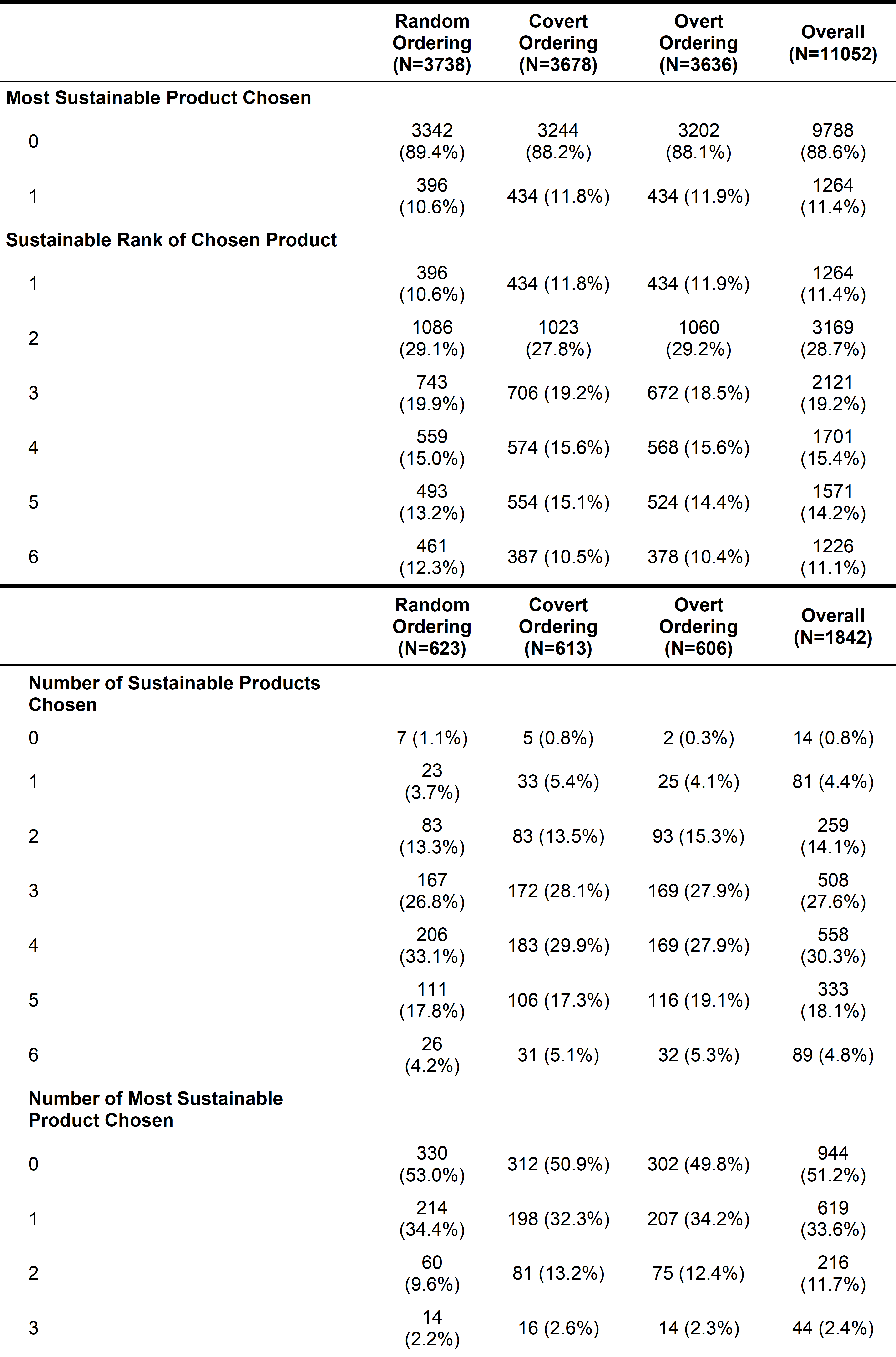 The first column shows the 'most sustainable product chosen' from the third to the fourth row. The first column shows the 'sustainable rank of chosen product' from the sixth to the eleventh row. The first column shows the 'number of sustainable product chosen' from the fourteenth to the twentieth row. The first column shows the 'number of most sustainable product chosen from the twenty-second to the twenty-fourth row and from the twenty-sixth to the twenty-ninth row.  The second column shows the number (and