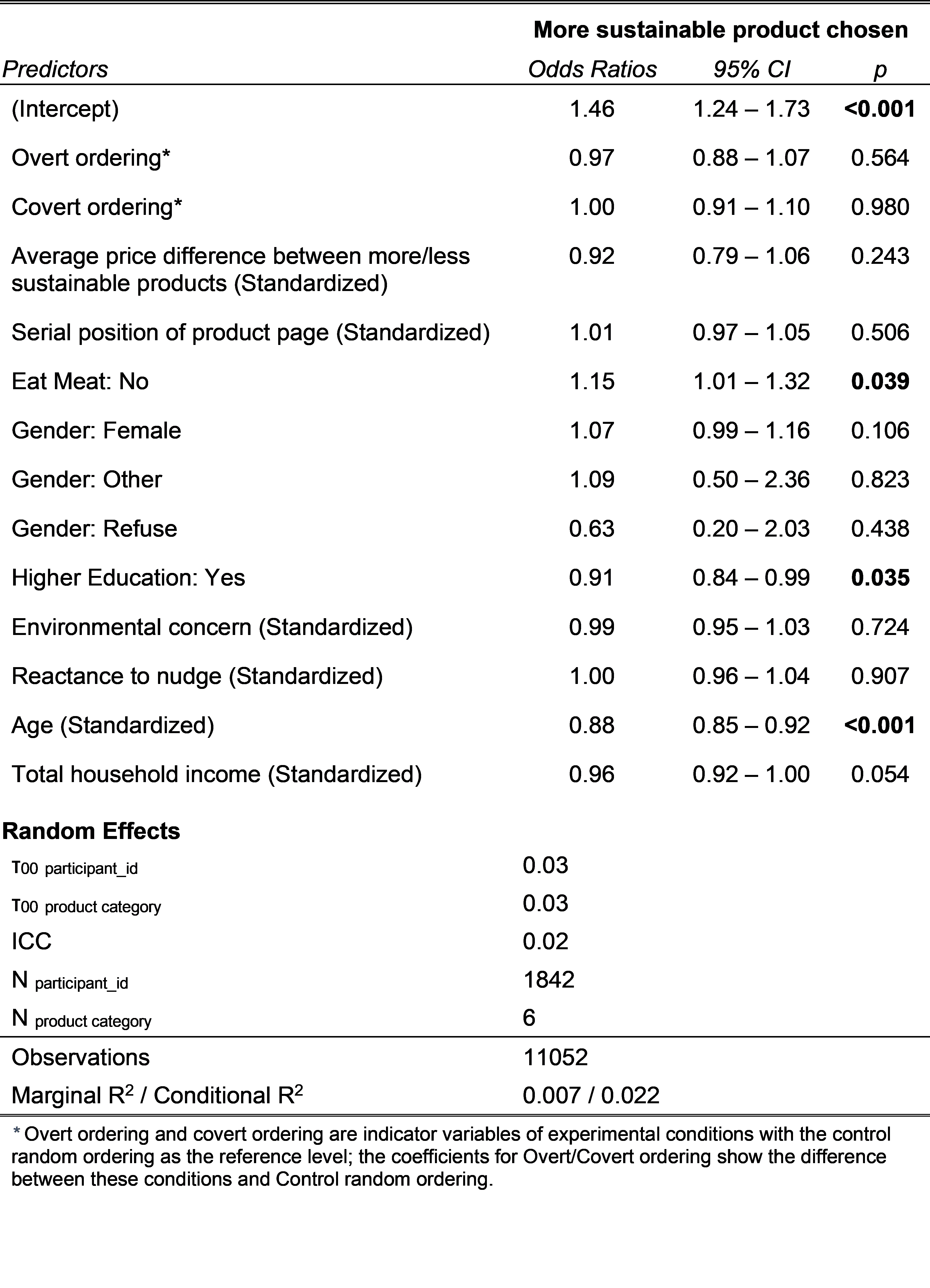 Predictors are shown in the first column and span from the third row to the sixteenth row. ‘More sustainable product chosen’ spans from the second to the fourth columns. Estimates, confidence intervals and p-values for the likelihood of choosing sustainable products are shown in the second, third and fourth columns respectively. 