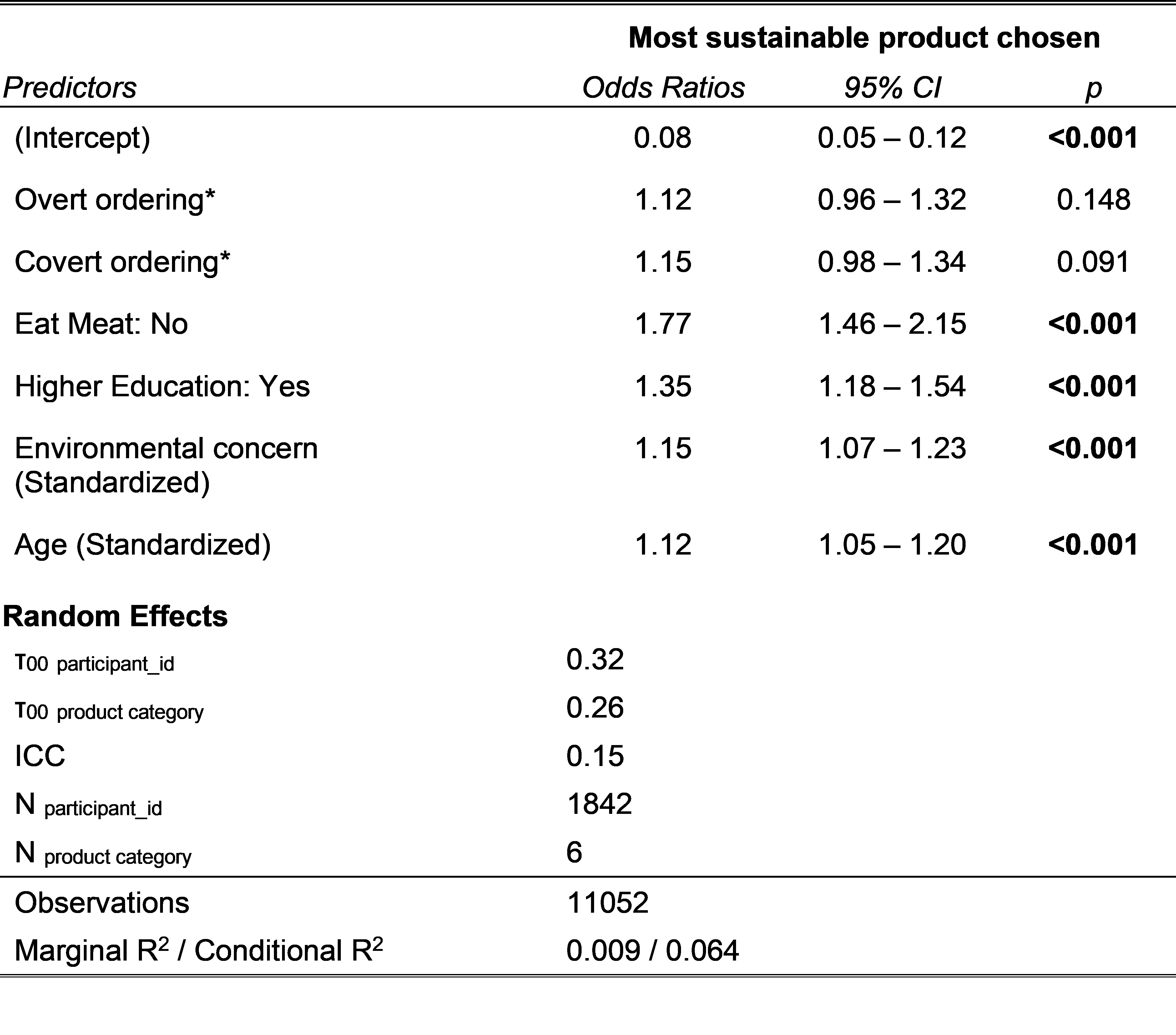 Predictors are shown in the first column and span from the third row to the ninth row. ‘Most sustainable product chosen’ spans from the second to the fourth columns. Estimates, confidence intervals and p-values for likelihood of choosing sustainable products are shown in the second, third and fourth columns respectively. 