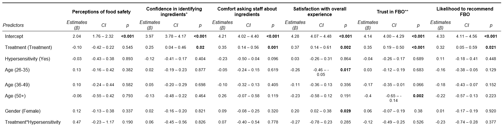 Predictors are shown in the first column. Perceptions of food safety is a common header for the second to the fourth columns. Estimates, confidence interval and p-value for perception are shown in the second, third and fourth column respectively. Confidence in identifying ingredients is a common header for the fifth to the seventh columns. Estimates, confidence interval and p-value for confidence are shown in the fifth, sixth and seventh column respectively. Comfort asking staff about ingredients is a commo