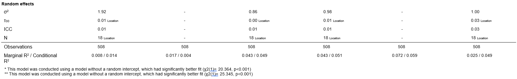 Predictors are shown in the first column. Perceptions of food safety is a common header for the second to the fourth columns. Estimates, confidence interval and p-value for perception are shown in the second, third and fourth column respectively. Confidence in identifying ingredients is a common header for the fifth to the seventh columns. Estimates, confidence interval and p-value for confidence are shown in the fifth, sixth and seventh column respectively. Comfort asking staff about ingredients is a commo