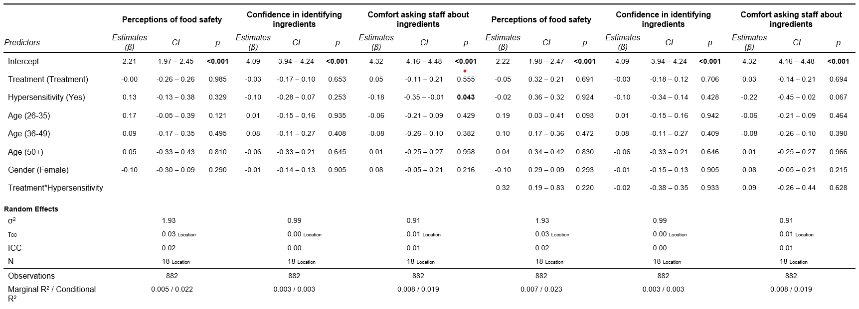 Predictors are shown in the first column. Perceptions of food safety is a common header for the second to the fourth columns. Estimates, confidence interval and p-value for perception are shown in the second, third and fourth column respectively. Confidence in identifying ingredients is a common header for the fifth to the seventh columns. Estimates, confidence interval and p-value for confidence are shown in the fifth, sixth and seventh column respectively. Comfort asking staff about ingredients is a commo