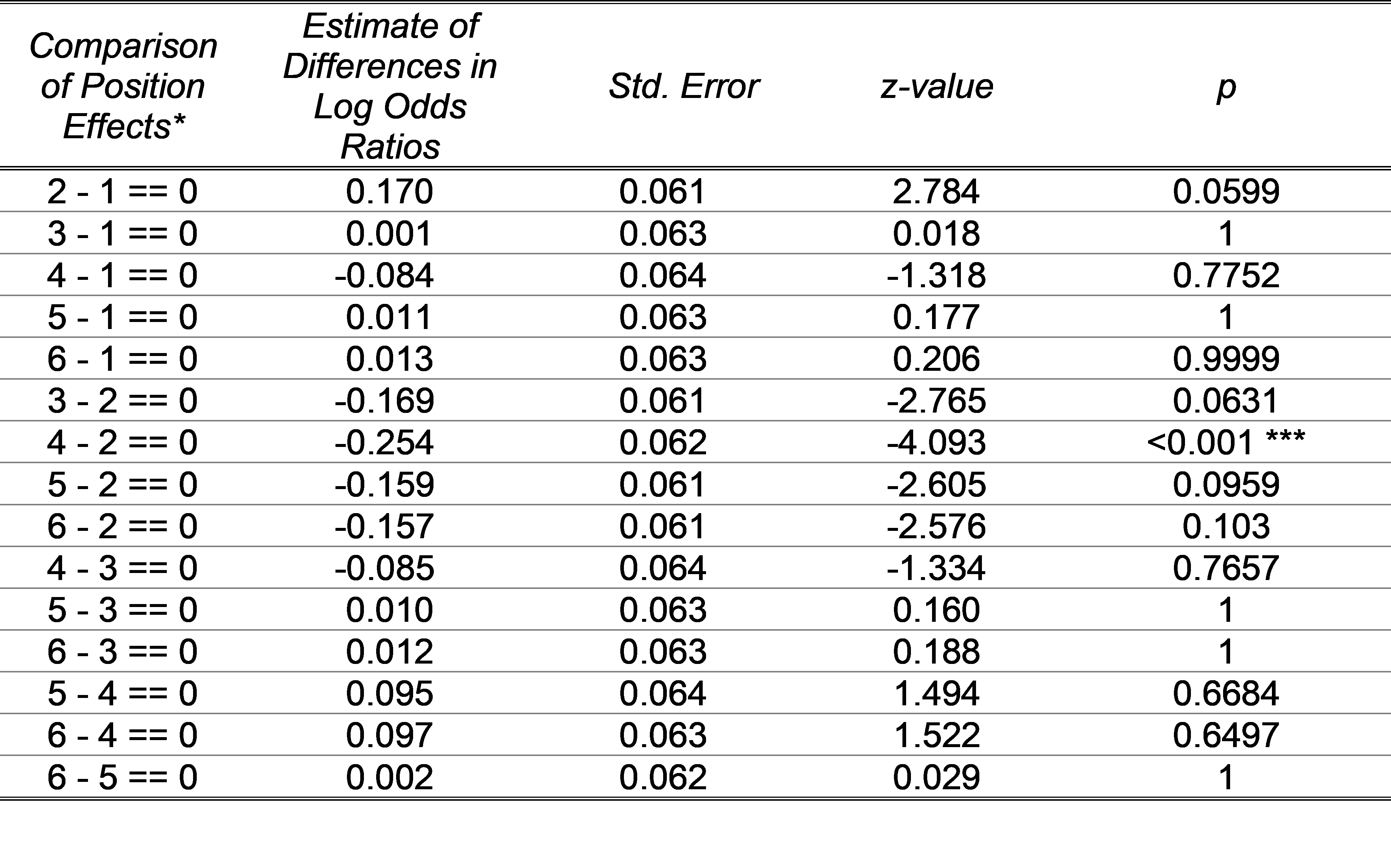 Table showing results