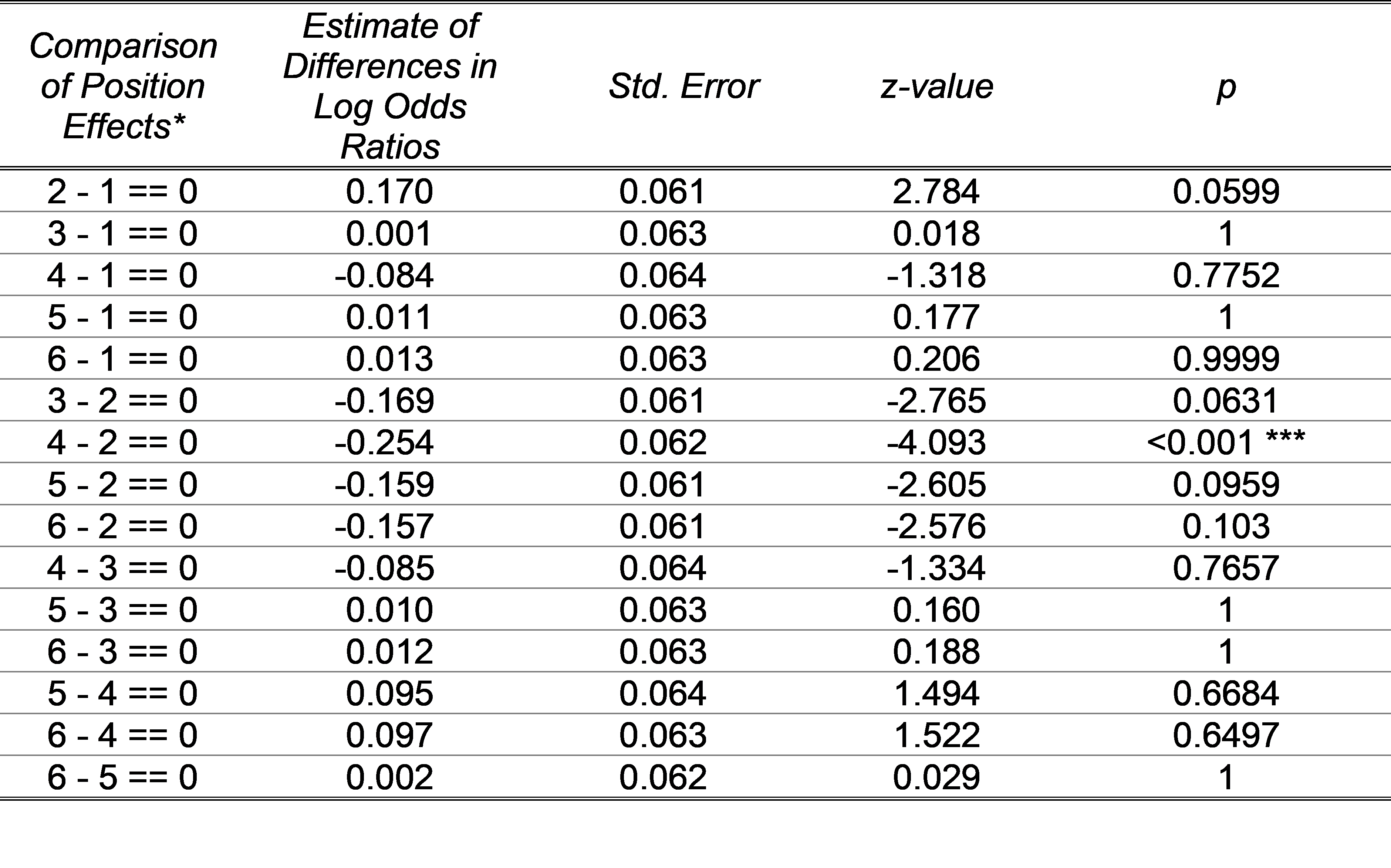 Table showing results 