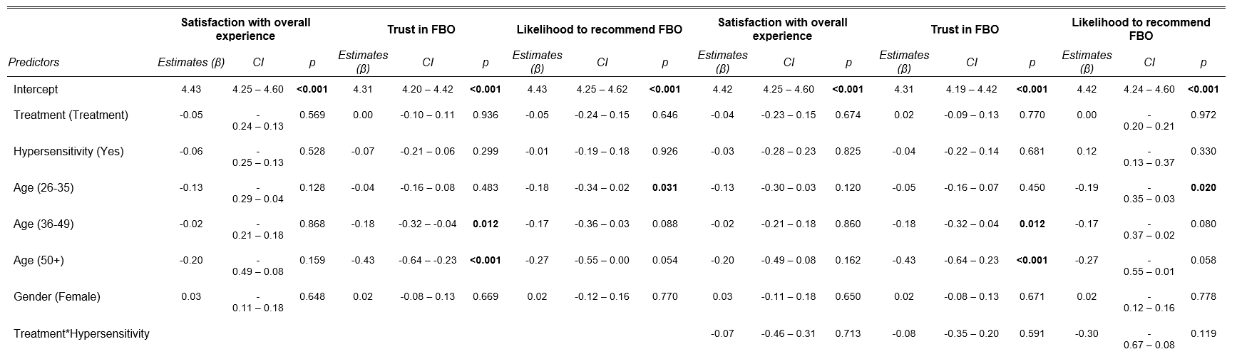 Satisfaction with overall experience is a common header for the second to the fourth columns. Estimates, confidence interval and p-value for satisfaction are shown in the second, third and fourth column respectively. Trust in FBO is a common header for the fifth to the seventh columns. Estimates, confidence interval and p-value for trust are shown in the fifth, sixth and seventh column respectively. Likelihood to recommend FBO is a common header for the eighth to the tenth columns. Estimates, confidence int