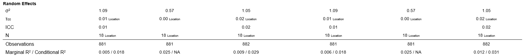 Satisfaction with overall experience is a common header for the second to the fourth columns. Estimates, confidence interval and p-value for satisfaction are shown in the second, third and fourth column respectively. Trust in FBO is a common header for the fifth to the seventh columns. Estimates, confidence interval and p-value for trust are shown in the fifth, sixth and seventh column respectively. Likelihood to recommend FBO is a common header for the eighth to the tenth columns. Estimates, confidence int