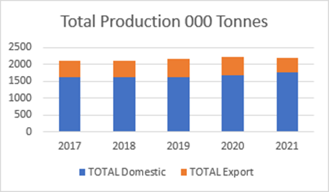 Total production 000 tonnes, domestic vs export