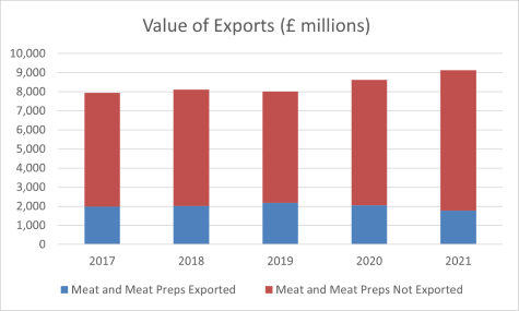 Value of exports (£ millions) exported vs not exported meat and meat preps