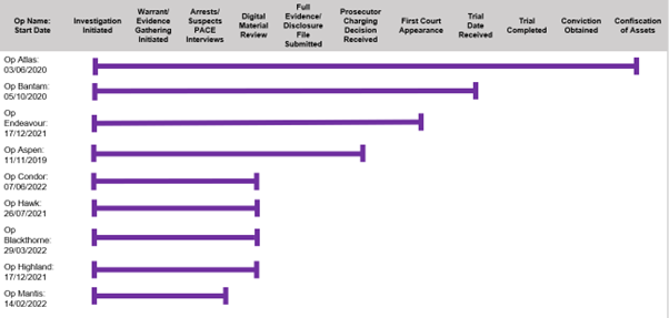 Visual Representation of NFCU Operational Progress