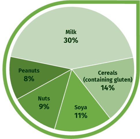 Product by allergen type: Milk 30%, cereals (containing gluten) 14%, soya 11%, nuts 9%, peanuts 8%. 