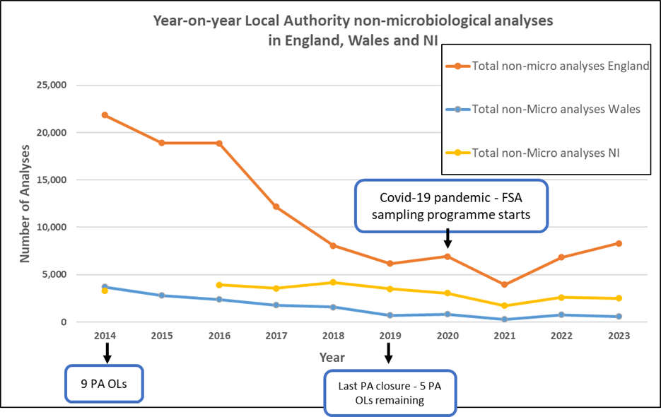 Annex 1: Total number of Analyses undertaken for non-microbiological sampling.