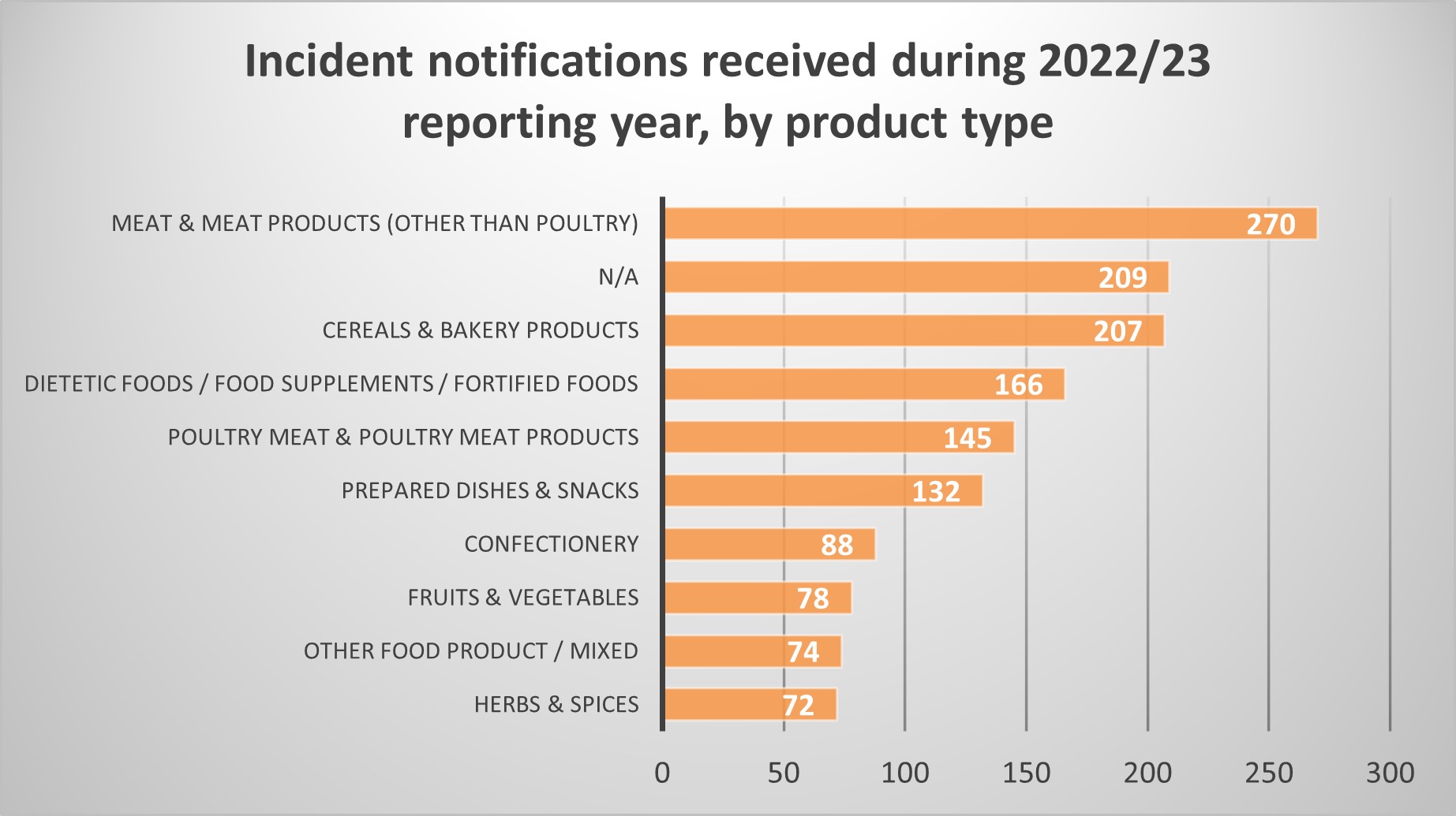 Meat and meat products 270, not applicable 209, cereals and bakery products 207, herbs and spices 72 lowest number. 