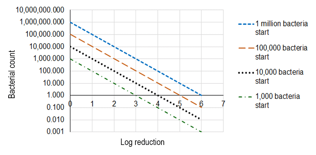 Graph showing effect of log reduction in bacterial count as explained on this page