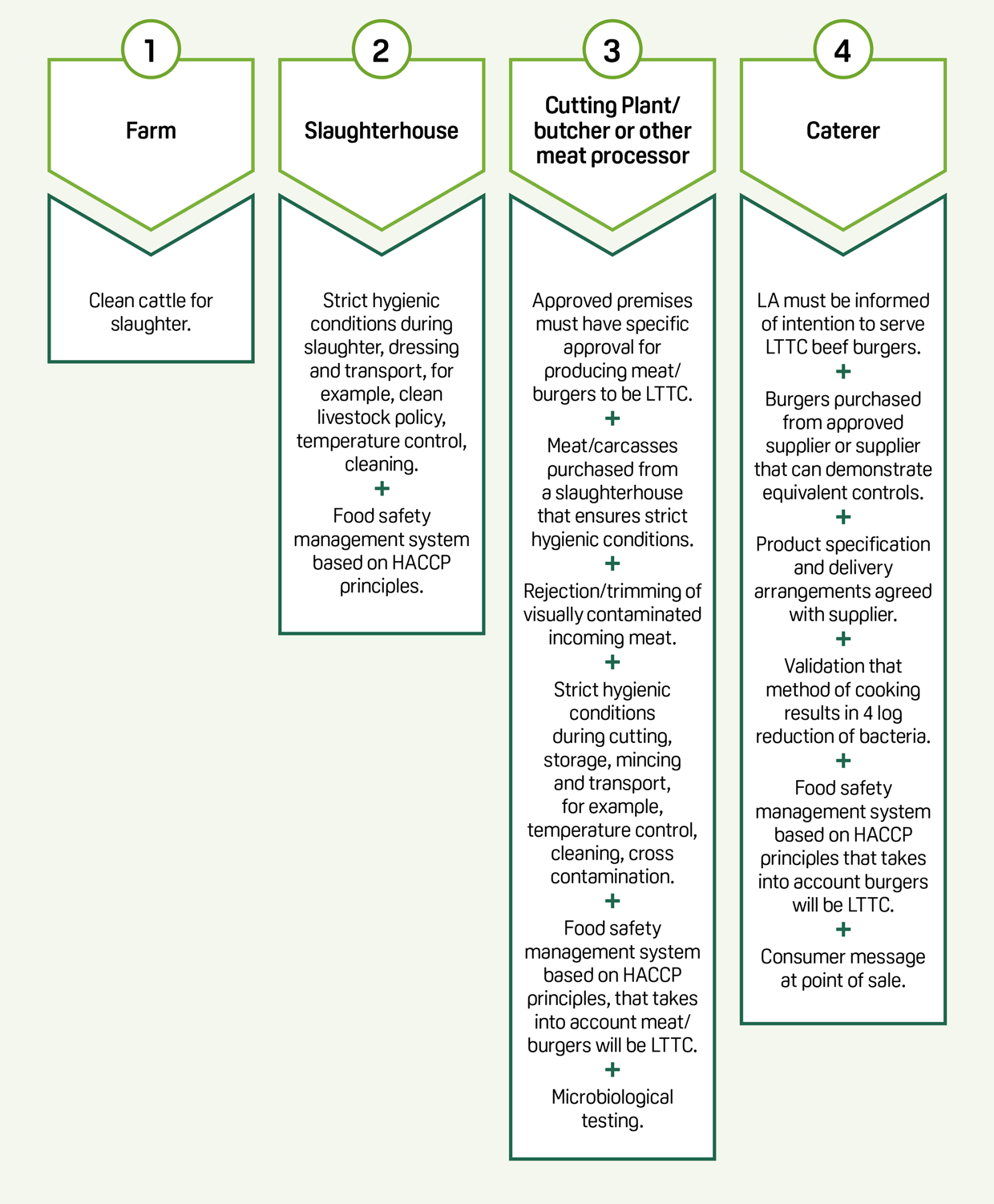 Flowchart showing controls to be taken at each stage of the food chain when using this source control method. The PDF on this page provides accessible version of the flowchart. 