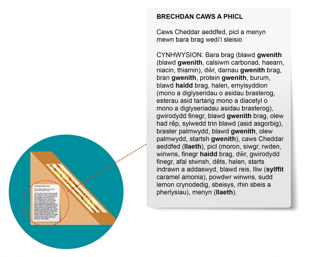Rhestr gynhwysion mewn brechdan caws a phicl gyda'r alergenau wedi'u pwysleisio mewn print trwm