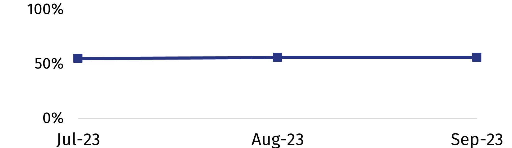 55% in July 2023, 56% August and 56% in September. 