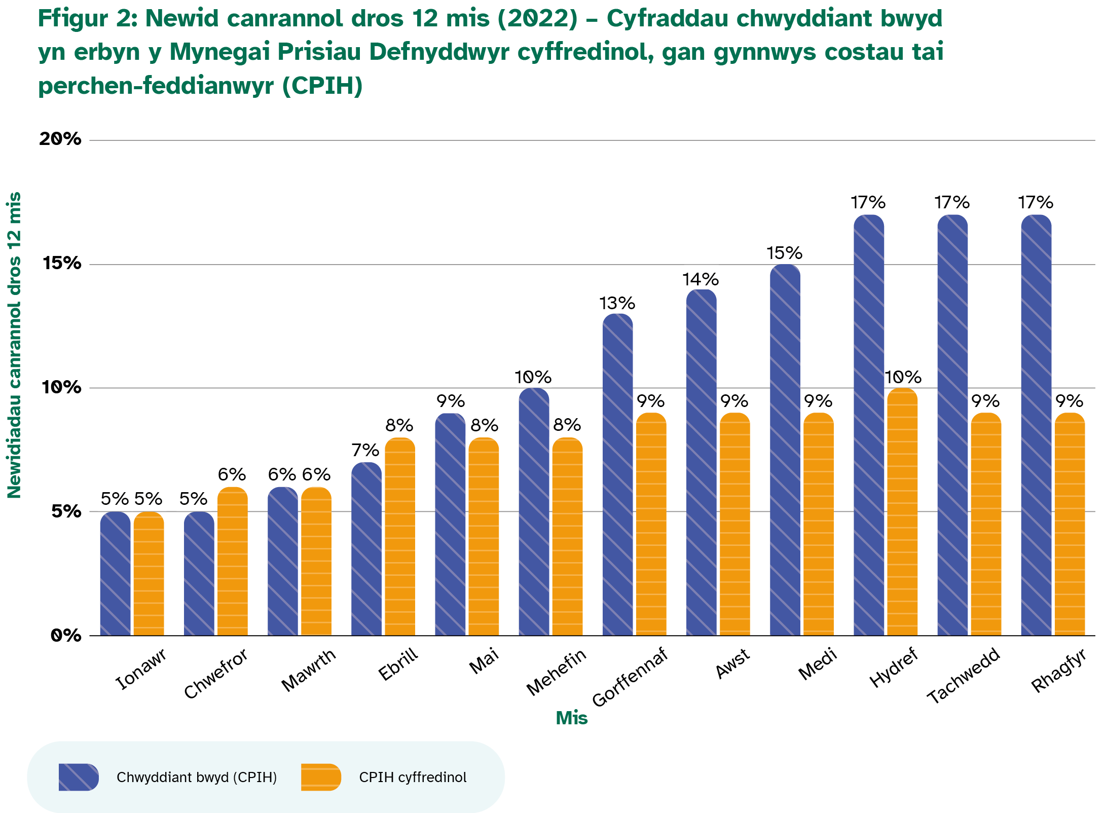 Mae chwyddiant bwyd (CPIH) wedi cynyddu ers Ionawr 2022, pan oedd yn 5%. Ers mis Hydref 2022, mae wedi cyrraedd 17% ac mae CPIH cyffredinol wedi aros yn gymharol gyson, sef rhwng 9 i 10%.