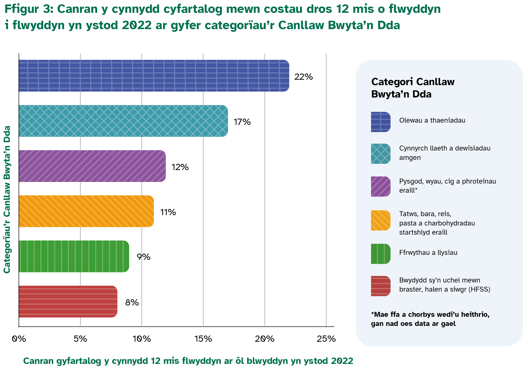 Yn 2022, olewau a thaeniadau a gynyddodd fwyaf, sef 22%, yn ogystal â chynnyrch llaeth a dewisiadau amgen, sef 17%. 