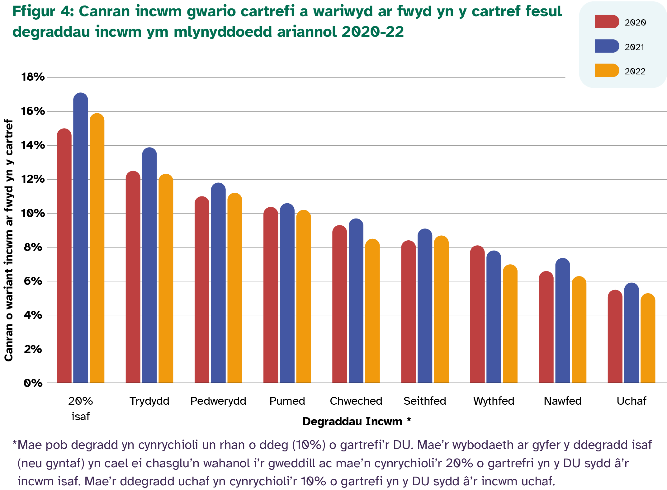 Yn 2022, gwnaeth aelwydydd incwm is wario mwy nag 16% o’u cyllideb wythnosol ar fwyd yn y cartref, tra bo cartrefi â’r incwm uchaf wedi gwario dim ond 5%. 