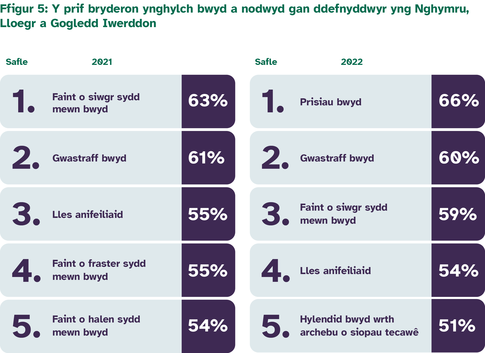 Y prif bryder bwyd yn 2021 oedd faint o siwgr sydd mewn bwyd, sef 63%. Yn 2022, y prif bryder oedd prisiau bwyd, sef 66% ac yna gwastraff bwyd, sef 60%. 