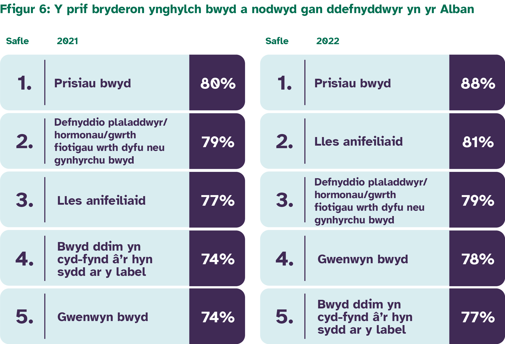 Yn yr Alban, prisiau bwyd oedd y prif bryder bwyd yn 2021 a 2022, sef 80% ac 88% yn y drefn honno.