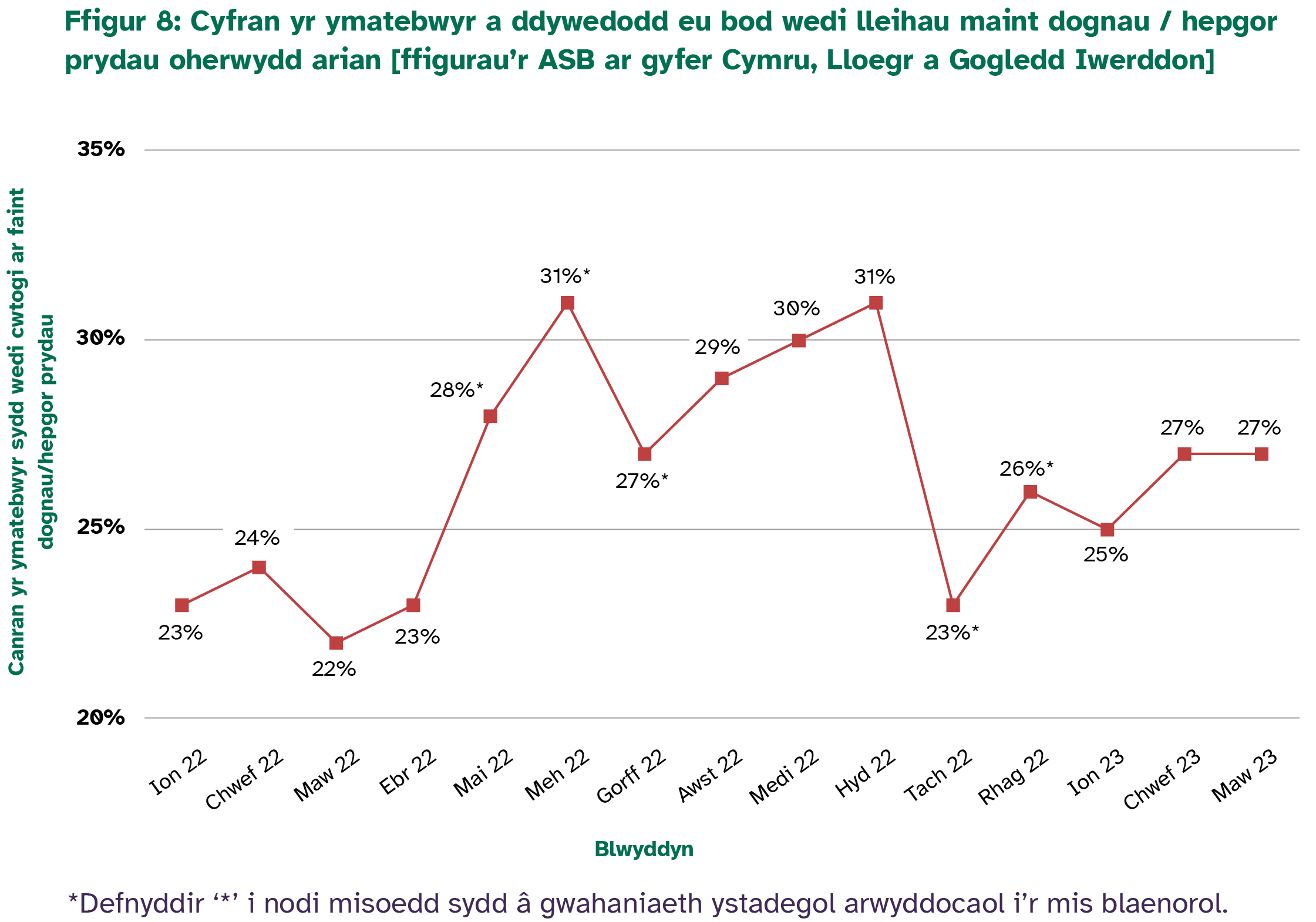 Cofnodwyd y ganran uchaf o ymatebwyr a wnaeth lleihau maint dognau ym mis Mai a mis Hydref 2022, sef 31%.Ym mis Mawrth 2023, 27% oedd wedi nodi hynny. 