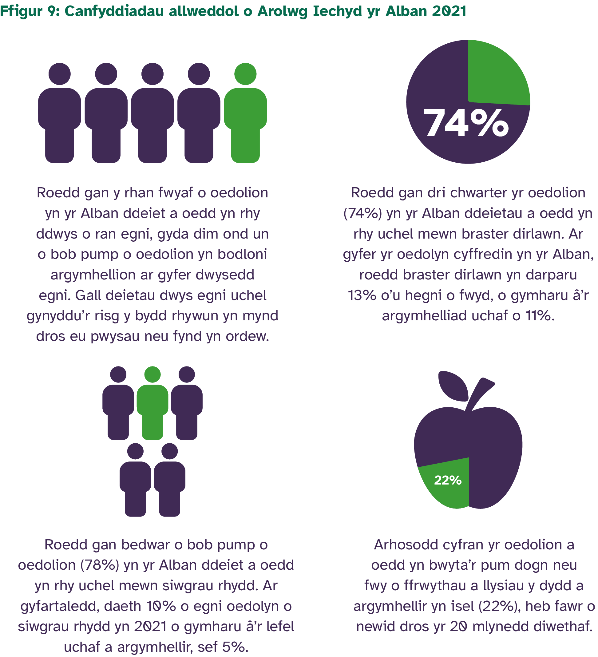 Roedd 74% o oedolion yn yr Alban yn bwyta deiet sy’n rhy uchel mewn braster dirlawn; nid oedd 22% yn bwyta’r pum dogn o ffrwythau neu lysiau a argymhellir; roedd 78% yn bwyta deiet sy’n rhy uchel mewn siwgrau rhydd; ac roedd y rhan fwyaf o oedolion yn bwyta deiet a oedd yn cynnwys gormod o egni. 